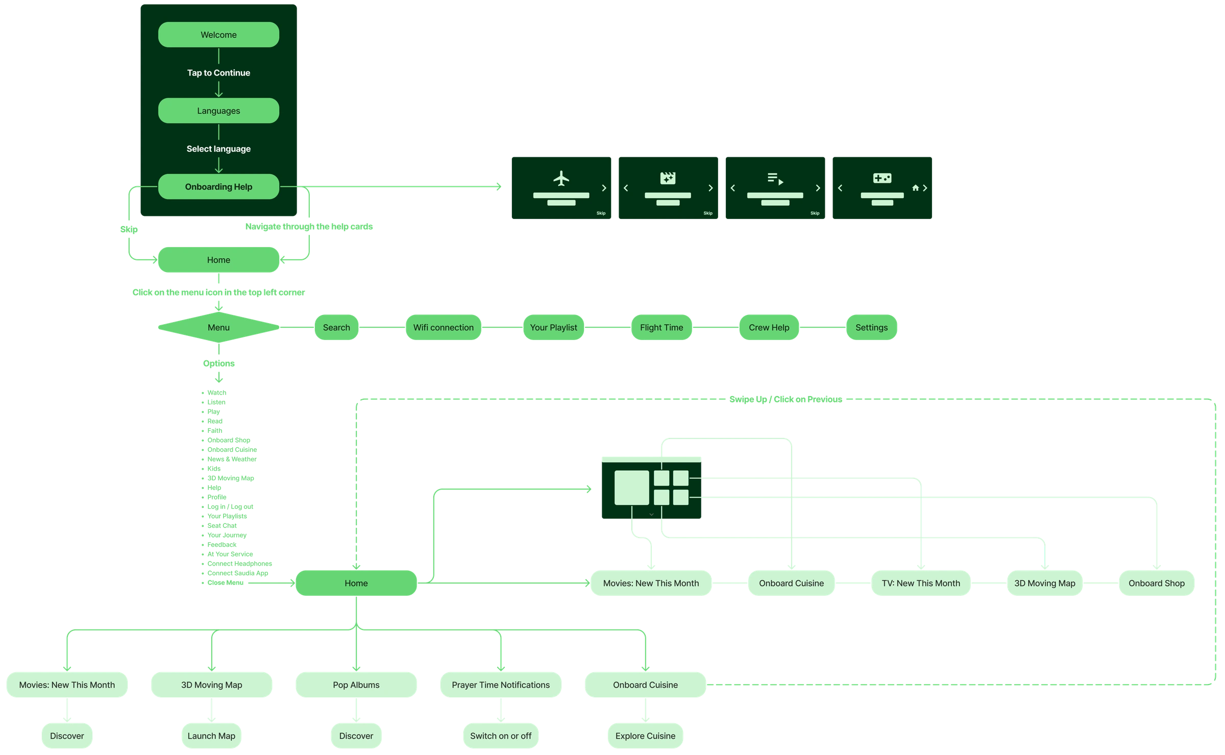 Project artifact: the IFE navigation map, from onboarding and language selection to every content area.